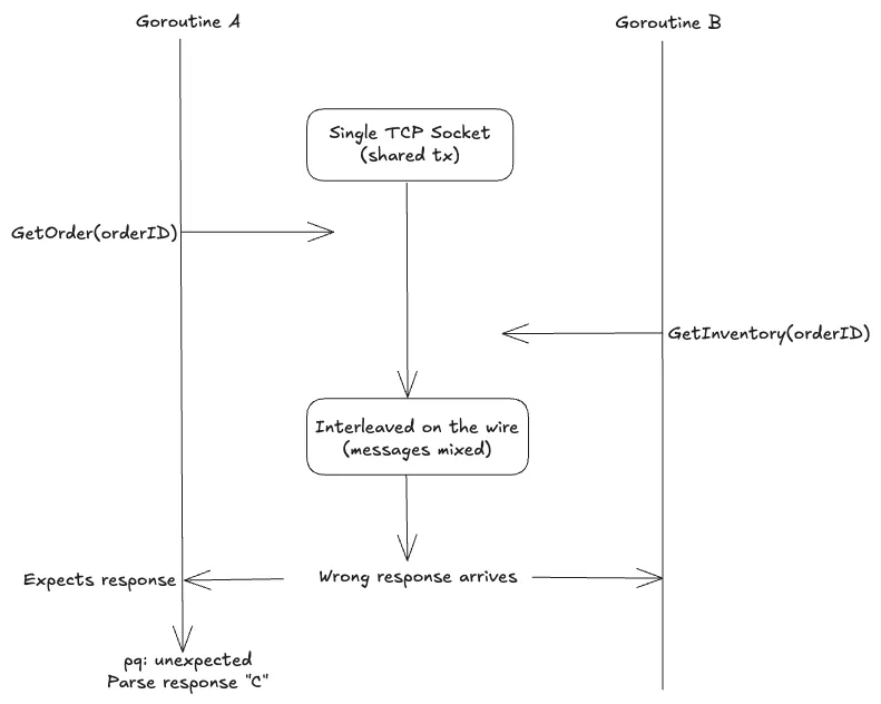 Transaction wire protocol corruption